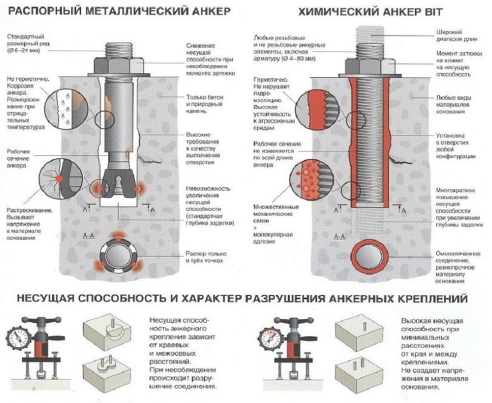 Анкер под химический анкер